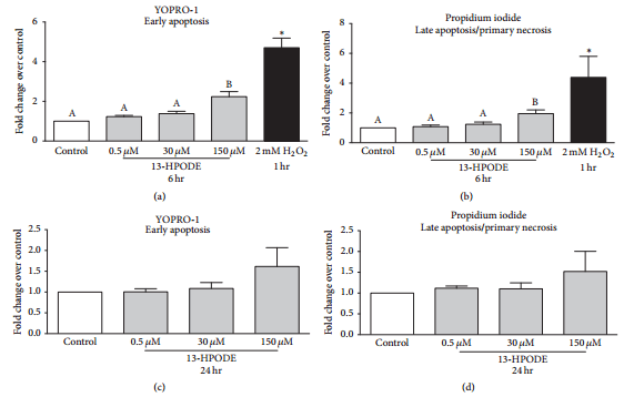 Apoptosis of Endothelial Cells by 13-HPODE Contributes to Impairment of Endothelial Barrier Integrity - Image 9