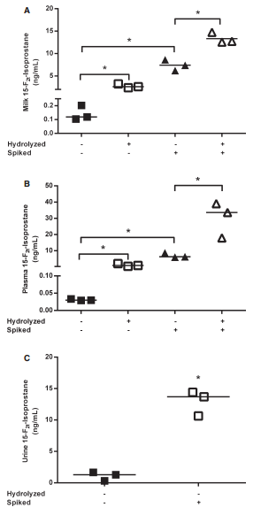 15-F2t-Isoprostane Concentrations and Oxidant Status in Lactating Dairy Cattle with Acute Coliform Mastitis - Image 4