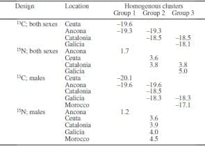 Consistent habitat segregation between sexes in the spider crabs Maja brachydactyla and Maja squinado (Brachyura), as revealed by stable isotopes - Image 5