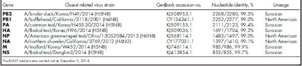 Reassortant Highly Pathogenic Influenza A H5N2 Virus Containing Gene Segments Related to Eurasian H5N8 in British Columbia, Canada, 2014 - Image 1