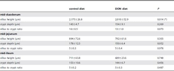 The Mycotoxin Deoxynivalenol Predisposes for the Development of Clostridium perfringens-Induced Necrotic Enteritis in Broiler Chickens - Image 2