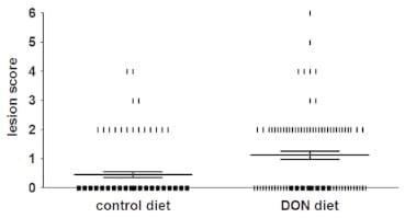 The Mycotoxin Deoxynivalenol Predisposes for the Development of Clostridium perfringens-Induced Necrotic Enteritis in Broiler Chickens - Image 3
