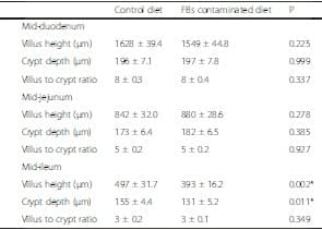 Fumonisins affect the intestinal microbial homeostasis in broiler chickens, predisposing to necrotic enteritis - Image 9