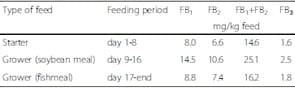 Fumonisins affect the intestinal microbial homeostasis in broiler chickens, predisposing to necrotic enteritis - Image 1