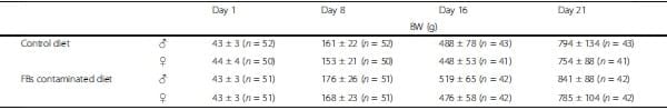 Fumonisins affect the intestinal microbial homeostasis in broiler chickens, predisposing to necrotic enteritis - Image 5