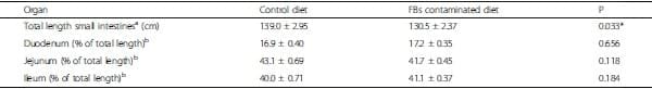 Fumonisins affect the intestinal microbial homeostasis in broiler chickens, predisposing to necrotic enteritis - Image 6