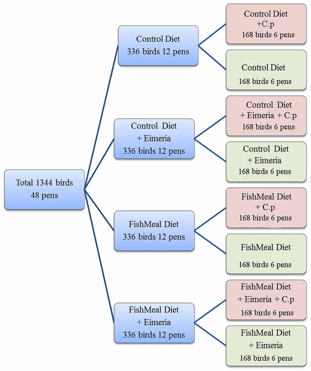 Differential Responses of Cecal Microbiota to Fishmeal, Eimeria and Clostridium perfringens in a Necrotic Enteritis Challenge Model in Chickens - Image 1