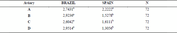 Study of animal welfare through analysis and comparison of the presence of foot pad dermatitis in broilers raised in controlled environments in Brazil and Spain - Image 25