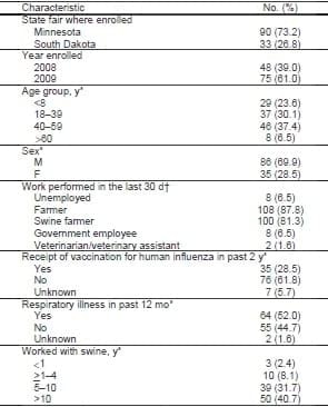 Influenza A (H1N1) pdm09 Virus among Healthy Show Pigs, United States - Image 1