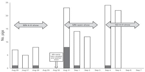 Influenza A (H1N1) pdm09 Virus among Healthy Show Pigs, United States - Image 2