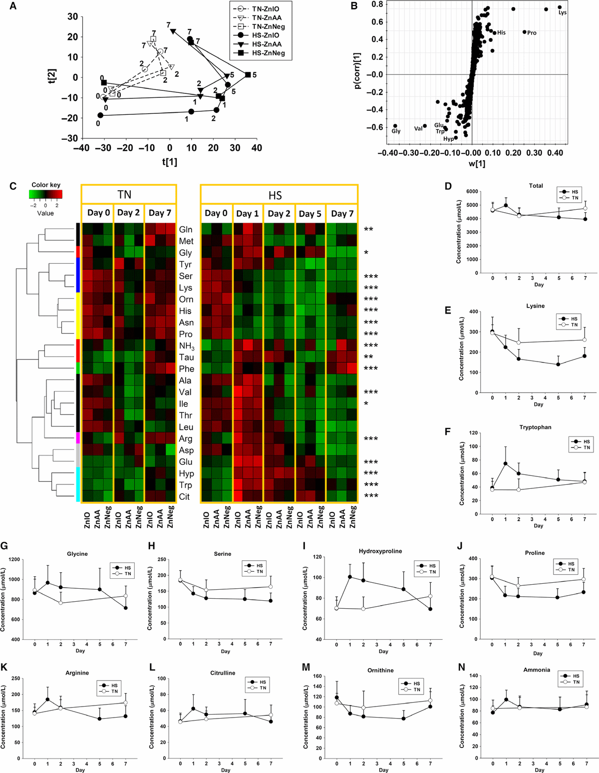 Metabolomics revealed diurnal heat stress and zinc supplementation-induced changes in amino acid, lipid, and microbial metabolism - Image 7