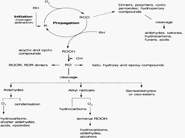 Characteristics of lipids and their feeding value in swine diets - Image 7