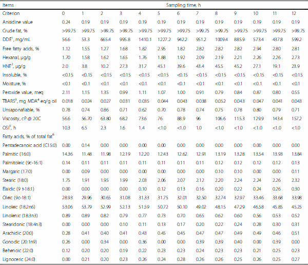 Characteristics of lipids and their feeding value in swine diets - Image 14