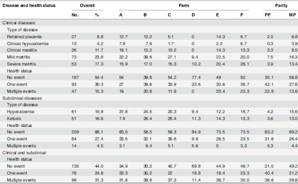 Transition Diseases in Grazing Dairy Cows Are Related to Serum Cholesterol and Other Analytes - Image 1