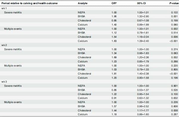 Transition Diseases in Grazing Dairy Cows Are Related to Serum Cholesterol and Other Analytes - Image 3