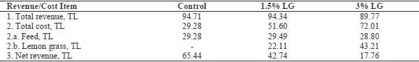 The Effect of Dietary Supplementation of Lemon Grass (Cymbopogon Citratus) on Performance, Carcass Quality, and Marketing of Quail (Coturnix Coturnix Japonica) - Image 6