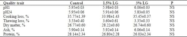 The Effect of Dietary Supplementation of Lemon Grass (Cymbopogon Citratus) on Performance, Carcass Quality, and Marketing of Quail (Coturnix Coturnix Japonica) - Image 5