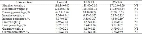 The Effect of Dietary Supplementation of Lemon Grass (Cymbopogon Citratus) on Performance, Carcass Quality, and Marketing of Quail (Coturnix Coturnix Japonica) - Image 4