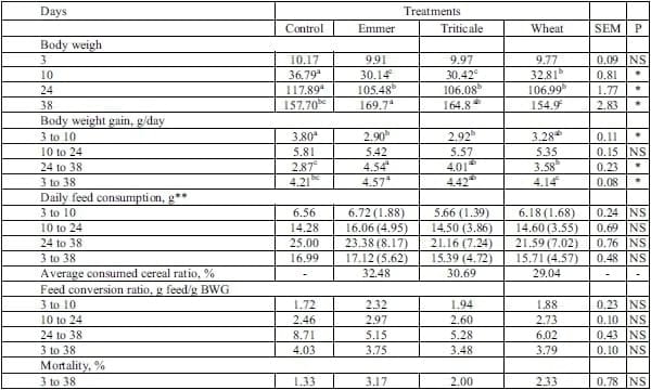 Effect of Free Choice Feeding Based on Emmer, Triticale and Wheat to Japanese Quail (Coturnix Coturnix Japonica) on Performance, Inner Organs and Intestinal Viscosity - Image 2