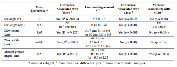 Measuring Claw Conformation in Cattle: Assessing the Agreement between Manual and Digital Measurement - Image 11