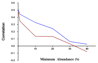 Comparison of fecal and cecal microbiotas reveals qualitative similarities but quantitative differences - Image 8