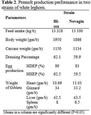 Comparative Study on the Pre-molting Performance of Different Strains of White Leghorn Layers - Image 2