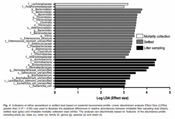 High throughput genomic sequencing of bioaerosols in broiler chicken production facilities - Image 4
