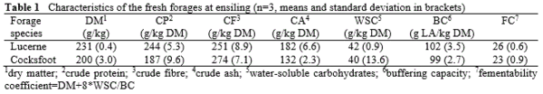 Effects of Different Sodium Nitrite-Containing Additives on Dry Matter Losses, Fermentation Pattern and Biogenic Amine Formation in Lucerne and Cocksfoot Silage - Image 1