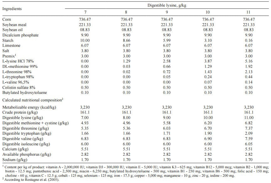 Nutritional plans of digestible lysine for growing-finishing gilts - Image 5