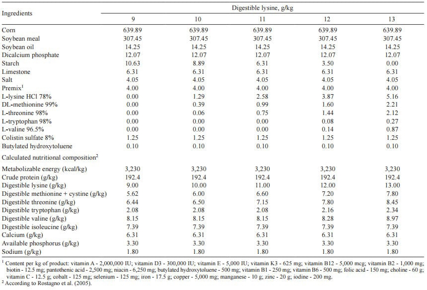 Nutritional plans of digestible lysine for growing-finishing gilts - Image 1