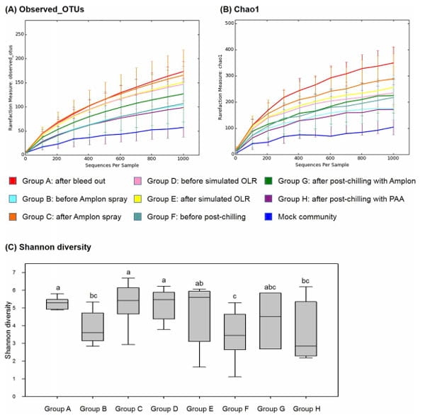 Assessment of Chicken Carcass Microbiome Responses During Processing in the Presence of Commercial Antimicrobials Using a Next Generation Sequencing Approach - Image 7