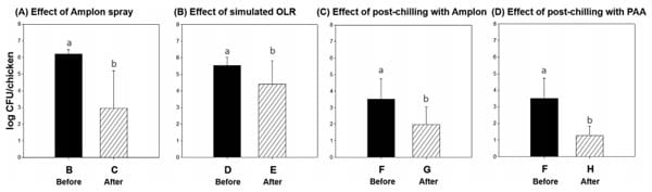 Assessment of Chicken Carcass Microbiome Responses During Processing in the Presence of Commercial Antimicrobials Using a Next Generation Sequencing Approach - Image 5