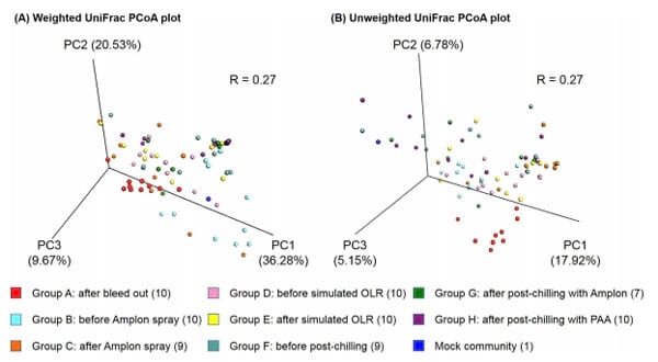 Assessment of Chicken Carcass Microbiome Responses During Processing in the Presence of Commercial Antimicrobials Using a Next Generation Sequencing Approach - Image 8