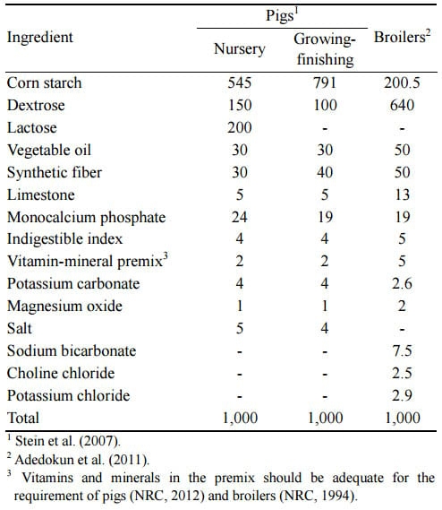 Evaluation of Amino Acid and Energy Utilization in Feedstuff for Swine and Poultry Diets - Image 11