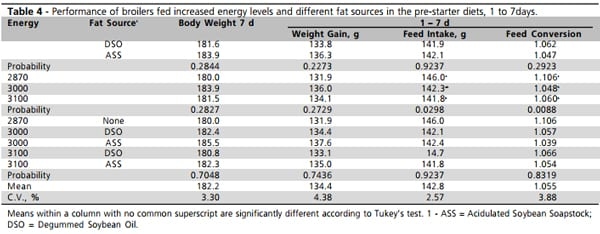 Performance of Broilers Fed Increased Levels Energy in the Pre-Starter Diet and on Subsequent Feeding Programs Having with Acidulated Soybean Soapstock Supplementation - Image 4