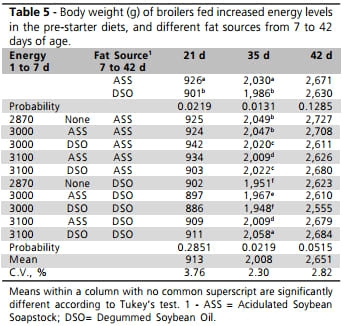 Performance of Broilers Fed Increased Levels Energy in the Pre-Starter Diet and on Subsequent Feeding Programs Having with Acidulated Soybean Soapstock Supplementation - Image 5