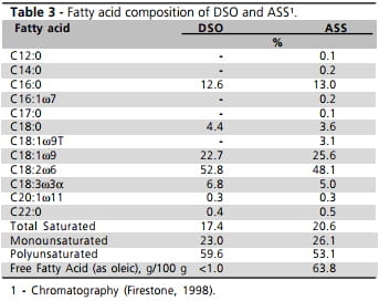 Performance of Broilers Fed Increased Levels Energy in the Pre-Starter Diet and on Subsequent Feeding Programs Having with Acidulated Soybean Soapstock Supplementation - Image 3