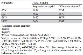 Energy Utilization of By-Products from the Soybean Oil Industry by Broiler Chickens: Acidulated Soapstock, Lecithin, Glycerol and Their Mixture - Image 4