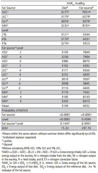 Energy Utilization of By-Products from the Soybean Oil Industry by Broiler Chickens: Acidulated Soapstock, Lecithin, Glycerol and Their Mixture - Image 3