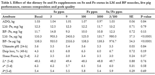 Dietary selenized yeast increases the selenium content whereas organic iron (sqm) has no effect on the iron content of pork - Image 1
