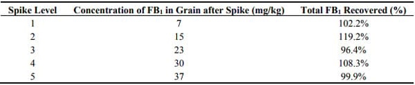 Fumonisins in Conventional and Transgenic, Insect-Resistant Maize Intended for Fuel Ethanol Production: Implications for Fermentation Efficiency and DDGS Co-Product Quality - Image 2