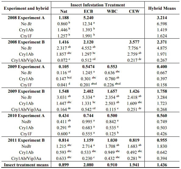 Fumonisins in Conventional and Transgenic, Insect-Resistant Maize Intended for Fuel Ethanol Production: Implications for Fermentation Efficiency and DDGS Co-Product Quality - Image 3
