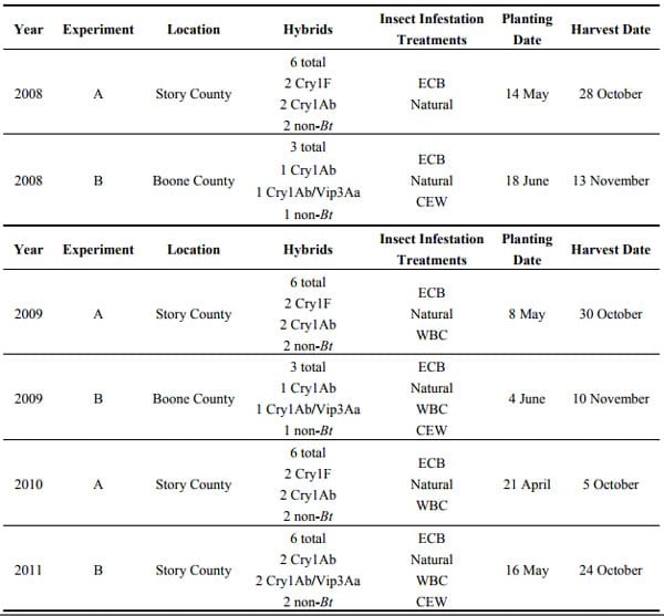 Fumonisins in Conventional and Transgenic, Insect-Resistant Maize Intended for Fuel Ethanol Production: Implications for Fermentation Efficiency and DDGS Co-Product Quality - Image 8