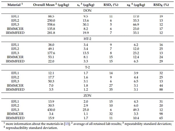 A Greener, Quick and Comprehensive Extraction Approach for LC-MS of Multiple Mycotoxins - Image 2