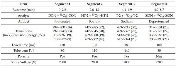 A Greener, Quick and Comprehensive Extraction Approach for LC-MS of Multiple Mycotoxins - Image 7