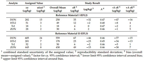 A Greener, Quick and Comprehensive Extraction Approach for LC-MS of Multiple Mycotoxins - Image 1