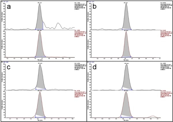 A Greener, Quick and Comprehensive Extraction Approach for LC-MS of Multiple Mycotoxins - Image 4
