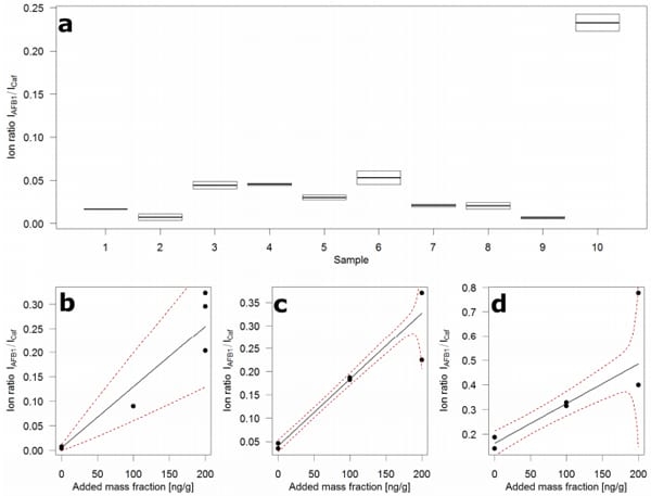 A Greener, Quick and Comprehensive Extraction Approach for LC-MS of Multiple Mycotoxins - Image 6