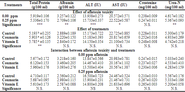 Aflatoxin B1 toxicity and its reduction by using coumarin and vitamin E in Nile tilapia - Image 3