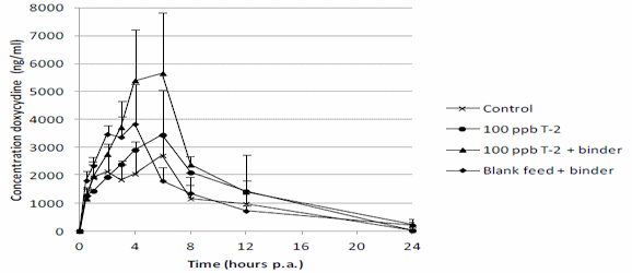 Influence of Mycotoxins and a Mycotoxin Adsorbing Agent on the Oral Bioavailability of Commonly Used Antibiotics in Pigs - Image 1